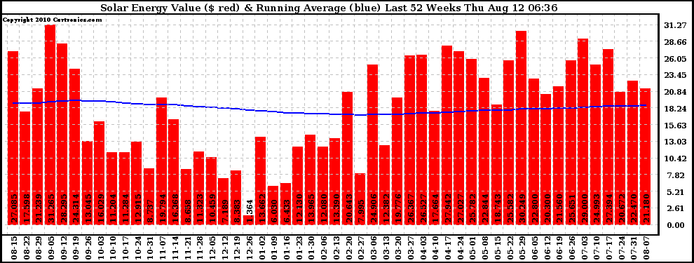 Solar PV/Inverter Performance Weekly Solar Energy Production Value Running Average Last 52 Weeks