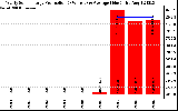 Solar PV/Inverter Performance Yearly Solar Energy Production