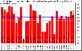 Solar PV/Inverter Performance Daily Solar Energy Production