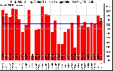 Solar PV/Inverter Performance Daily Solar Energy Production Value