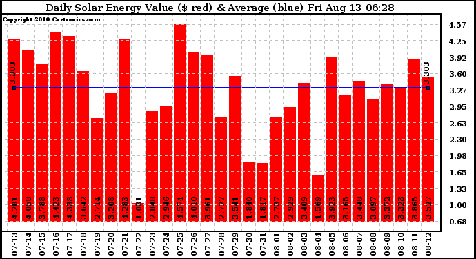 Solar PV/Inverter Performance Daily Solar Energy Production Value