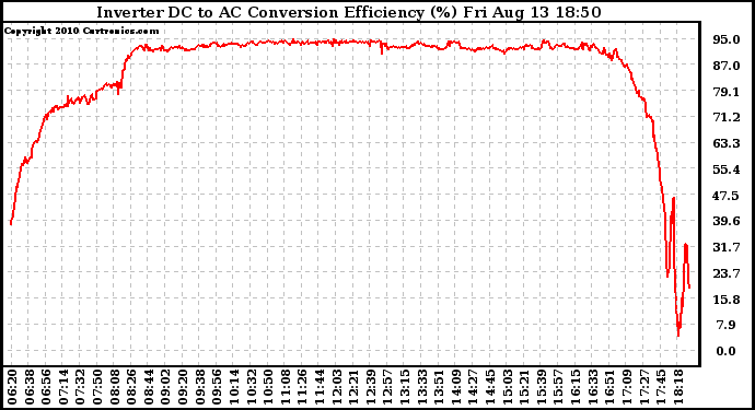 Solar PV/Inverter Performance Inverter DC to AC Conversion Efficiency