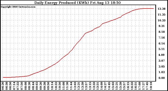 Solar PV/Inverter Performance Daily Energy Production