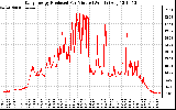 Solar PV/Inverter Performance Daily Energy Production Per Minute