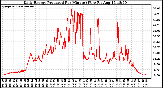 Solar PV/Inverter Performance Daily Energy Production Per Minute