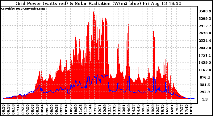 Solar PV/Inverter Performance Grid Power & Solar Radiation