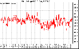 Solar PV/Inverter Performance Grid Voltage