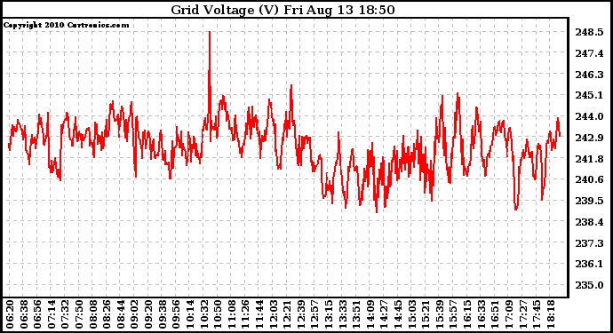 Solar PV/Inverter Performance Grid Voltage