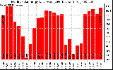 Solar PV/Inverter Performance Monthly Solar Energy Value Average Per Day ($)