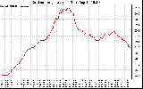 Solar PV/Inverter Performance Outdoor Temperature