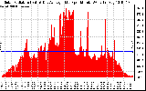 Solar PV/Inverter Performance Solar Radiation & Day Average per Minute