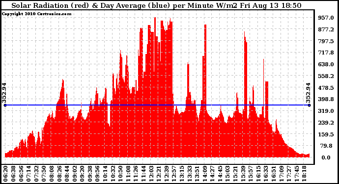 Solar PV/Inverter Performance Solar Radiation & Day Average per Minute