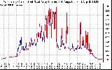 Solar PV/Inverter Performance Photovoltaic Panel Current Output