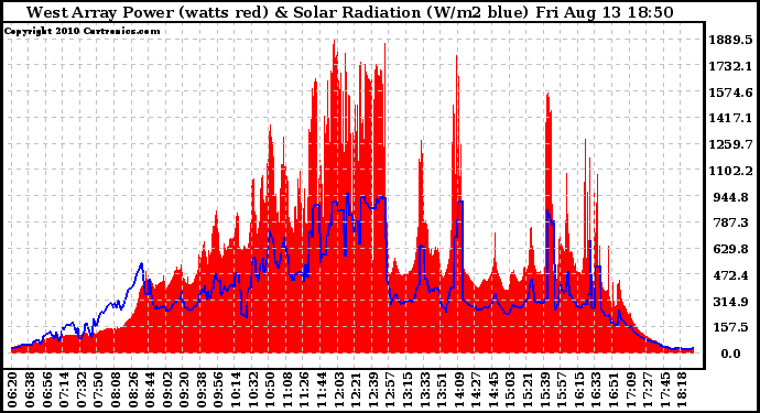 Solar PV/Inverter Performance West Array Power Output & Solar Radiation