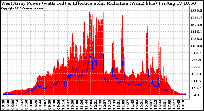 Solar PV/Inverter Performance West Array Power Output & Effective Solar Radiation