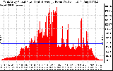 Solar PV/Inverter Performance West Array Actual & Average Power Output