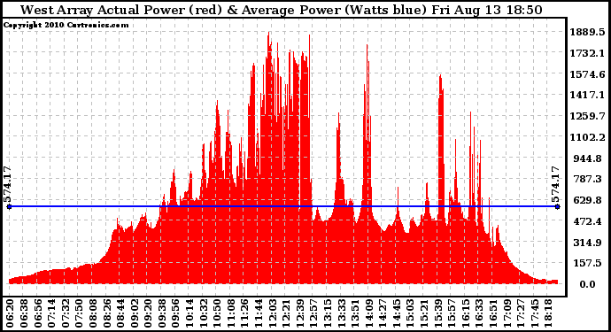 Solar PV/Inverter Performance West Array Actual & Average Power Output