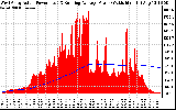 Solar PV/Inverter Performance West Array Actual & Running Average Power Output