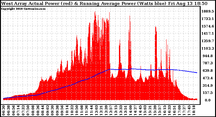 Solar PV/Inverter Performance West Array Actual & Running Average Power Output