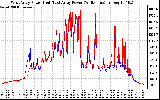 Solar PV/Inverter Performance Photovoltaic Panel Power Output