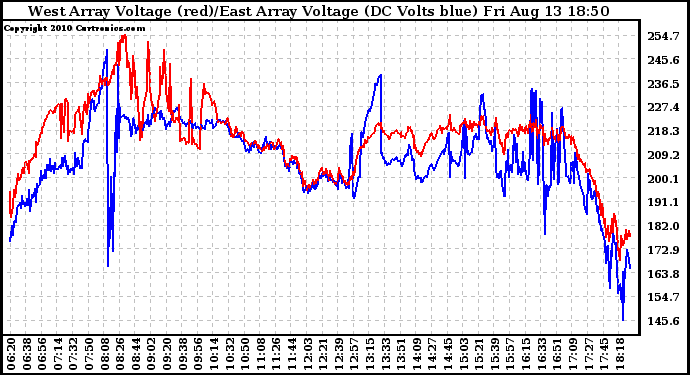 Solar PV/Inverter Performance Photovoltaic Panel Voltage Output