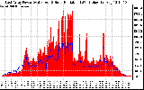 Solar PV/Inverter Performance East Array Power Output & Solar Radiation