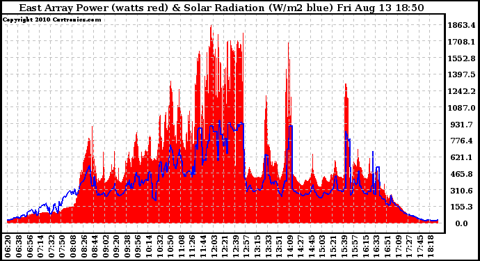 Solar PV/Inverter Performance East Array Power Output & Solar Radiation