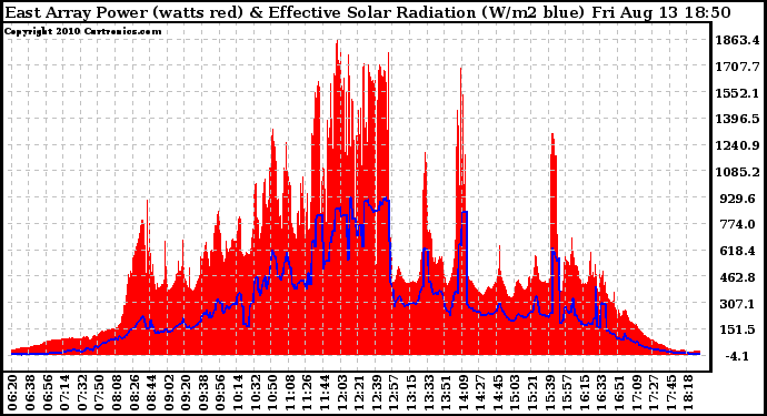 Solar PV/Inverter Performance East Array Power Output & Effective Solar Radiation