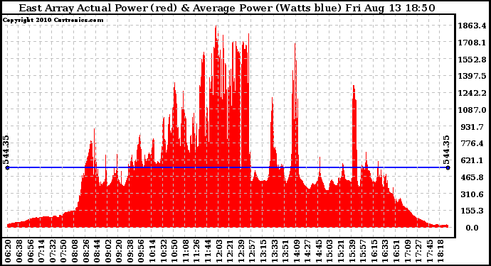 Solar PV/Inverter Performance East Array Actual & Average Power Output