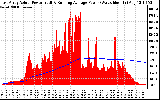 Solar PV/Inverter Performance East Array Actual & Running Average Power Output