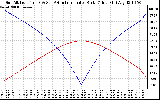 Solar PV/Inverter Performance Sun Altitude Angle & Azimuth Angle