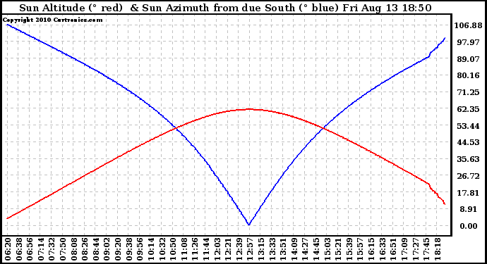 Solar PV/Inverter Performance Sun Altitude Angle & Azimuth Angle