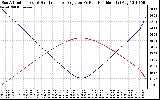 Solar PV/Inverter Performance Sun Altitude Angle & Sun Incidence Angle on PV Panels