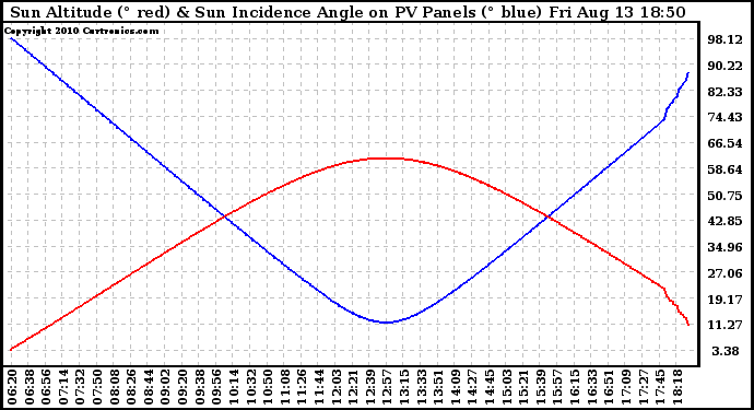 Solar PV/Inverter Performance Sun Altitude Angle & Sun Incidence Angle on PV Panels