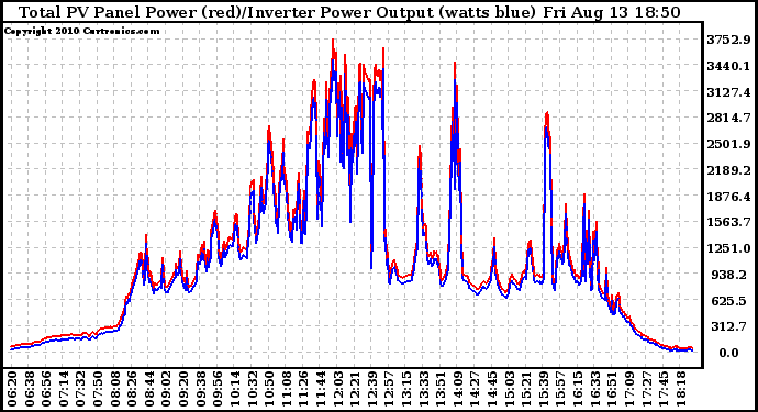 Solar PV/Inverter Performance PV Panel Power Output & Inverter Power Output