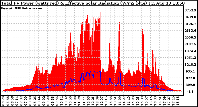 Solar PV/Inverter Performance Total PV Panel Power Output & Effective Solar Radiation