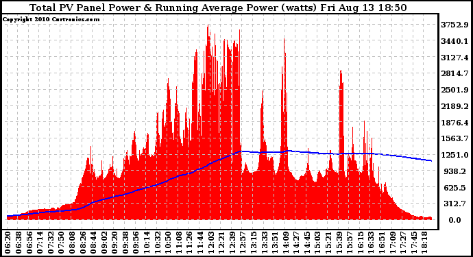 Solar PV/Inverter Performance Total PV Panel & Running Average Power Output