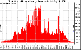 Solar PV/Inverter Performance Total PV Panel Power Output