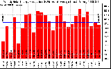 Solar PV/Inverter Performance Weekly Solar Energy Production