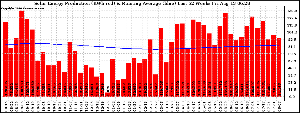 Solar PV/Inverter Performance Weekly Solar Energy Production Running Average Last 52 Weeks