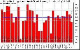 Solar PV/Inverter Performance Daily Solar Energy Production