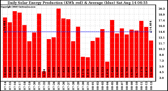 Solar PV/Inverter Performance Daily Solar Energy Production