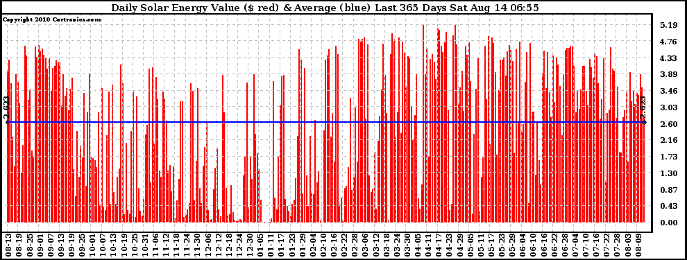 Solar PV/Inverter Performance Daily Solar Energy Production Value Last 365 Days