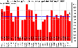 Solar PV/Inverter Performance Daily Solar Energy Production Value