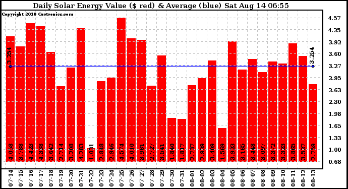 Solar PV/Inverter Performance Daily Solar Energy Production Value