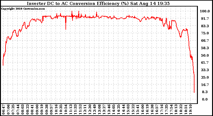 Solar PV/Inverter Performance Inverter DC to AC Conversion Efficiency