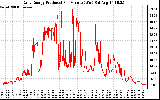 Solar PV/Inverter Performance Daily Energy Production Per Minute