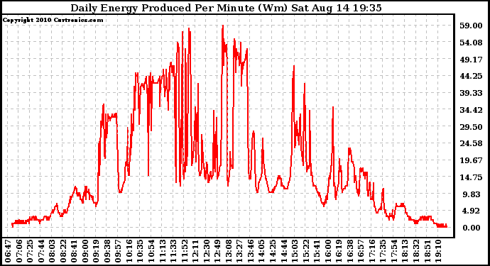 Solar PV/Inverter Performance Daily Energy Production Per Minute