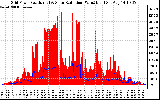 Solar PV/Inverter Performance Grid Power & Solar Radiation