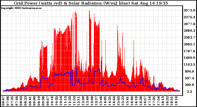 Solar PV/Inverter Performance Grid Power & Solar Radiation